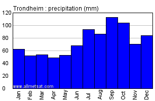 Trondheim Norway Annual Precipitation Graph