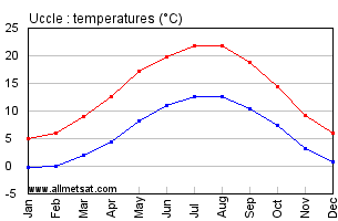Uccle Belgium Annual Temperature Graph