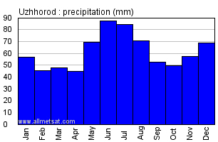 Uzhhorod Ukraine Annual Precipitation Graph