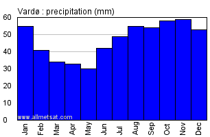 Vardo Finland Annual Precipitation Graph