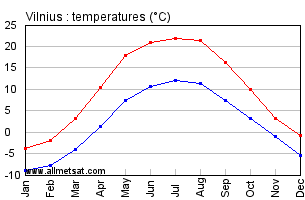 Vilnius Lithuania Annual Temperature Graph