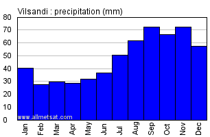 Vilsandi Estonia Annual Precipitation Graph