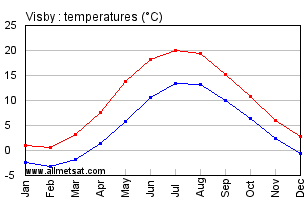 Visby Sweden Annual Temperature Graph