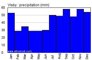Visby Sweden Annual Precipitation Graph