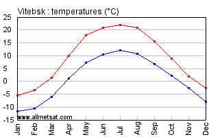 Vitebsk Belarus Annual Temperature Graph