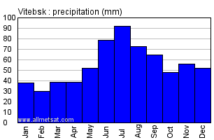 Vitebsk Belarus Annual Precipitation Graph