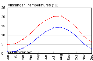 Vlissingen Netherlands Annual Temperature Graph