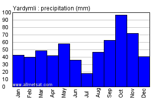 Yardymli Azerbaijan Annual Precipitation Graph