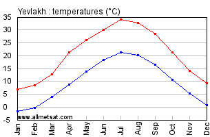 Yevlakh Azerbaijan Annual Temperature Graph