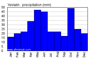 Yevlakh Azerbaijan Annual Precipitation Graph