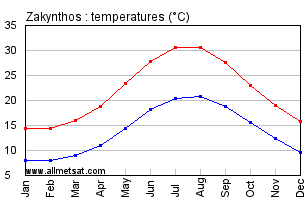 Zakynthos Greece Annual Temperature Graph