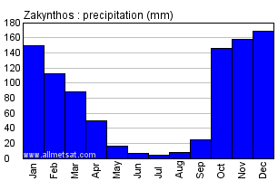 Zakynthos Greece Annual Precipitation Graph