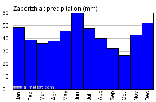 Zaporizhia Ukraine Annual Precipitation Graph