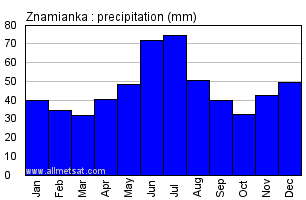 Znamianka Ukraine Annual Precipitation Graph