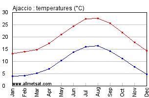 Ajaccio France Annual Temperature Graph