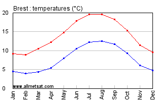 Brest France Annual Temperature Graph