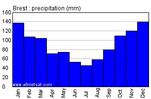 Brest France Annual Precipitation Graph