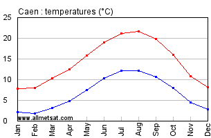 Caen France Annual Temperature Graph
