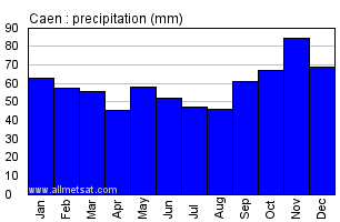 Caen France Annual Precipitation Graph