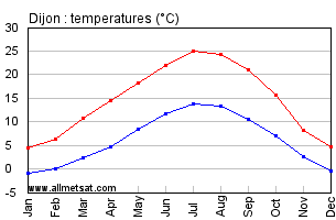 Dijon France Annual Temperature Graph