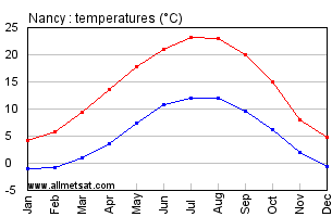 Nancy France Annual Temperature Graph