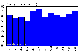 Nancy France Annual Precipitation Graph