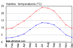 Nantes France Annual Temperature Graph