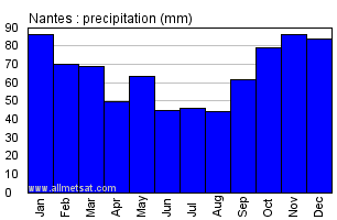 Nantes France Annual Precipitation Graph
