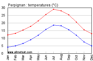 Perpignan France Annual Temperature Graph
