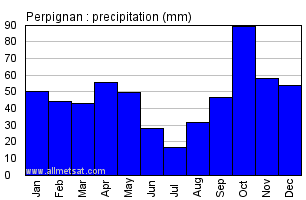 Perpignan France Annual Precipitation Graph