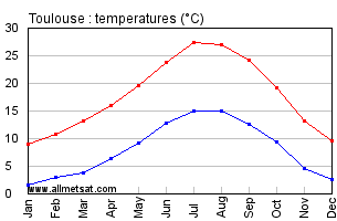 Toulouse France Annual Temperature Graph