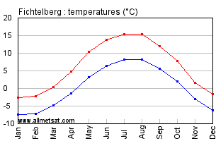Fichtelberg Germany Annual Temperature Graph