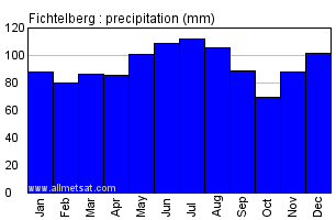 Fichtelberg Germany Annual Precipitation Graph