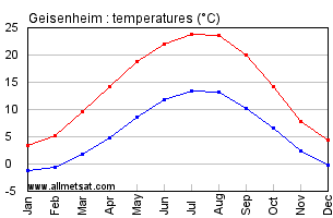Geisenheim Germany Annual Temperature Graph