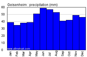 Geisenheim Germany Annual Precipitation Graph