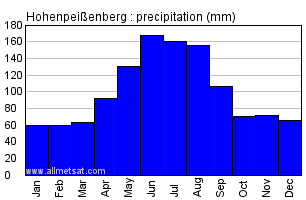 Hohenpeissenberg Germany Annual Precipitation Graph