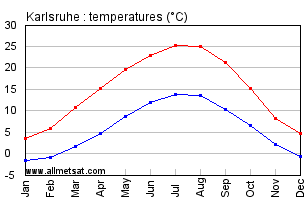 Karlsruhe Germany Annual Temperature Graph