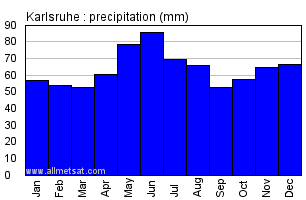Karlsruhe Germany Annual Precipitation Graph