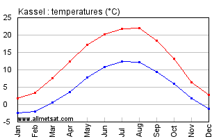 Kassel Germany Annual Temperature Graph
