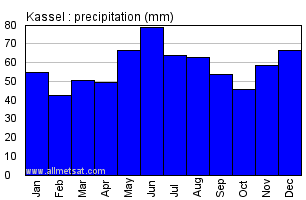 Kassel Germany Annual Precipitation Graph