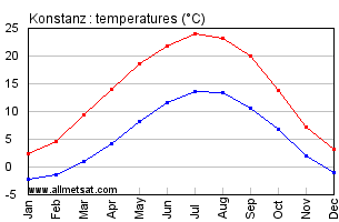 Konstanz Germany Annual Temperature Graph