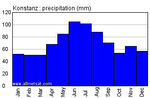 Konstanz Germany Annual Precipitation Graph