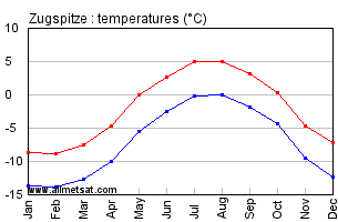 Zugspitze Germany Annual Temperature Graph