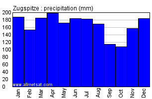 Zugspitze Germany Annual Precipitation Graph