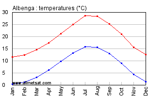 Albenga Italy Annual Temperature Graph