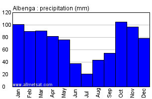 Albenga Italy Annual Precipitation Graph