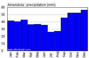 Amendola Italy Annual Precipitation Graph