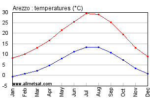 Arezzo Italy Annual Temperature Graph