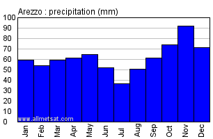 Arezzo Italy Annual Precipitation Graph