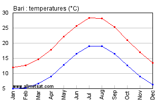 Bari Italy Annual Temperature Graph